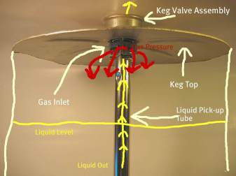 How a Keg Works